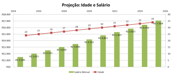 Projeção Salário e Idade